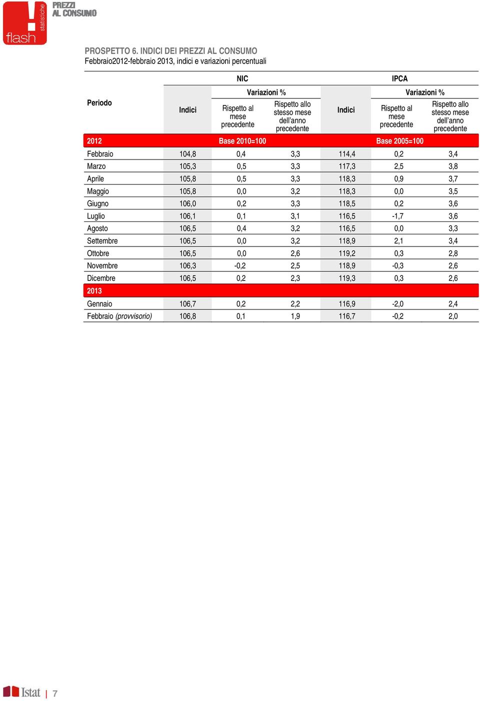 precedente ndici Rispetto al mese precedente 2012 Base 2010=100 Base 2005=100 Rispetto allo stesso mese dell anno precedente Febbraio 104,8 0,4 3,3 114,4 0,2 3,4 Marzo 105,3 0,5 3,3 117,3 2,5 3,8