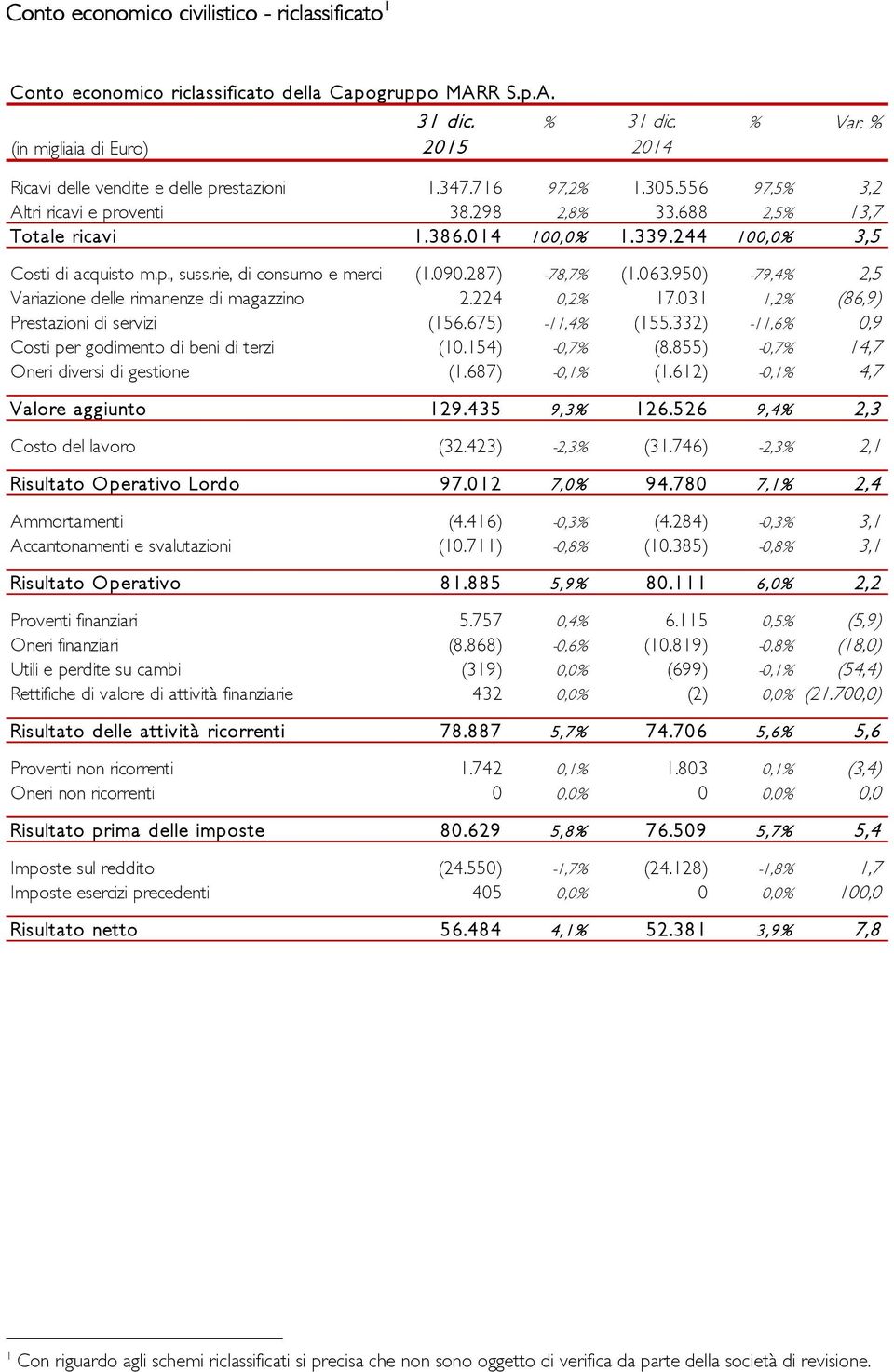 244 00,0% 3,5 Costi di acquisto m.p., suss.rie, di consumo e merci (.090.287) -78,7% (.063.950) -79,4% 2,5 Variazione delle rimanenze di magazzino 2.224 0,2% 7.03,2% (86,9) Prestazioni di servizi (56.