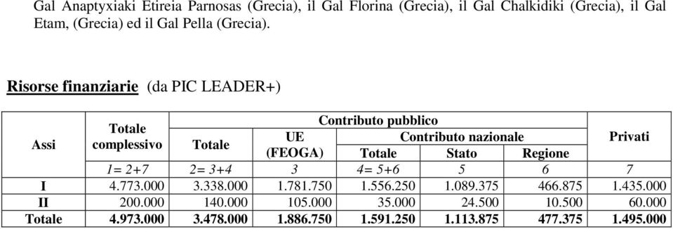 Risorse finanziarie (da PIC LEADER+) Contributo pubblico Totale UE Contributo nazionale Assi complessivo Totale (FEOGA) Totale