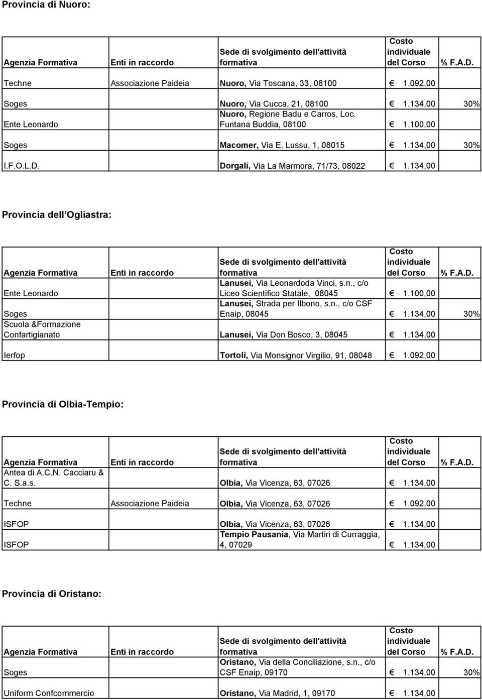 134,00 Provincia dell Ogliastra: Lanusei, Via Leonardoda Vinci, s.n., c/o Ente Leonardo Liceo Scientifico Statale, 08045 1.100,00 Lanusei, Strada per Ilbono, s.n., c/o CSF Enaip, 08045 1.