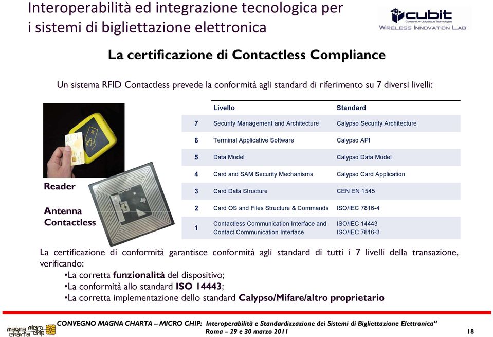 Application 3 Card Data Structure CEN EN 1545 2 Card OS and Files Structure & Commands ISO/IEC 7816-4 1 Contactless Communication Interface and Contact Communication Interface ISO/IEC 14443 ISO/IEC