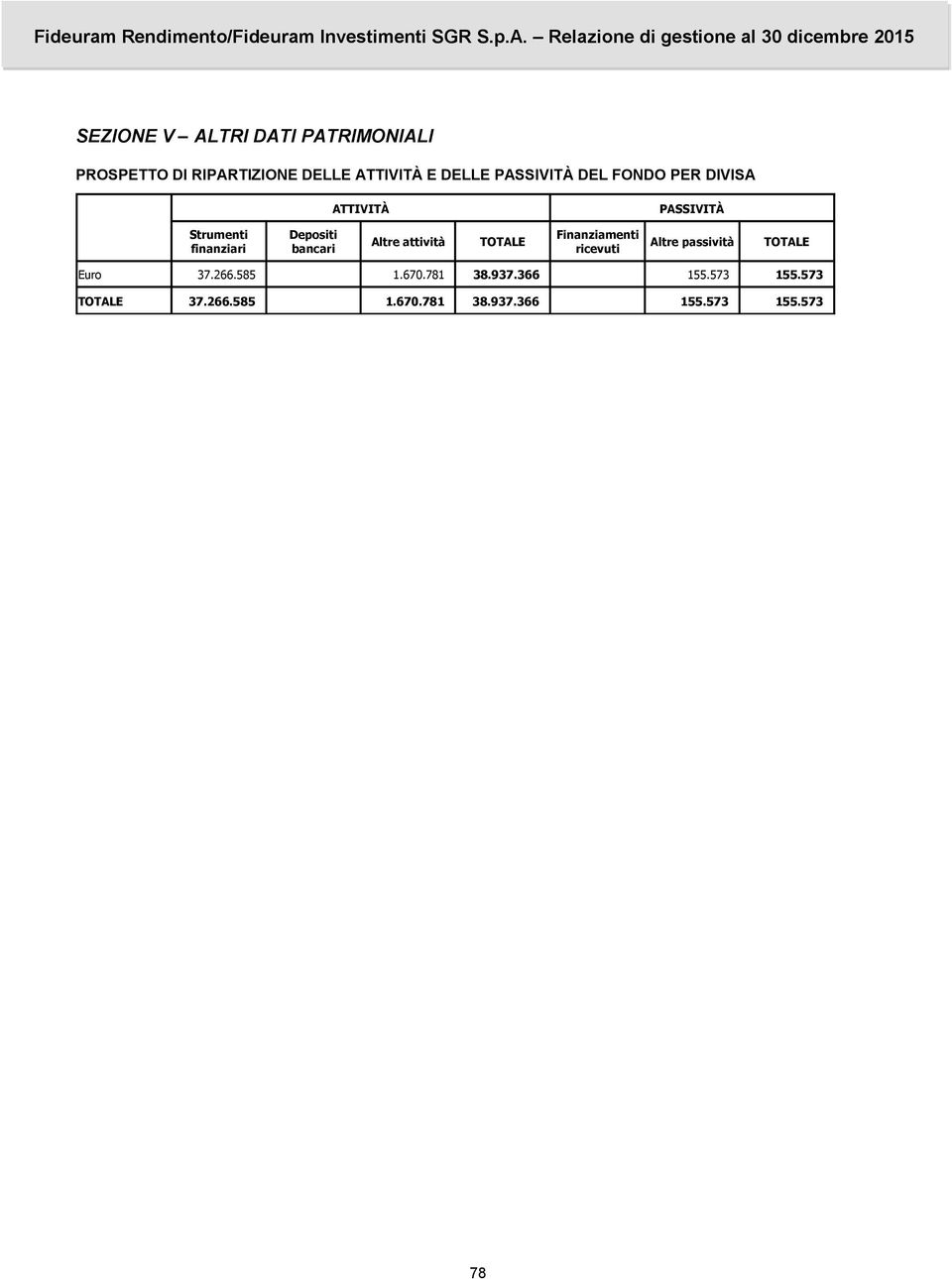 Altre attività TOTALE Finanziamenti ricevuti Altre passività TOTALE Euro 37.266.585 1.