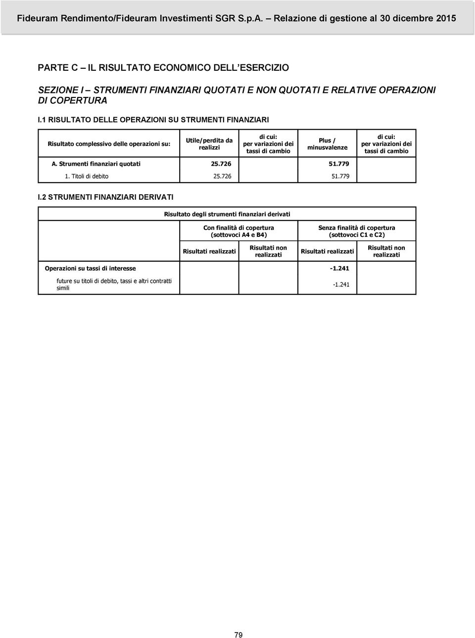 variazioni dei tassi di cambio A. Strumenti finanziari quotati 25.726 51.779 1. Titoli di debito 25.726 51.779 I.