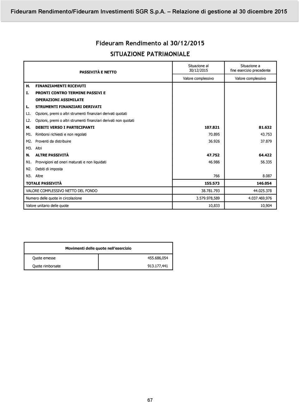 Opzioni, premi o altri strumenti finanziari derivati quotati L2. Opzioni, premi o altri strumenti finanziari derivati non quotati M. DEBITI VERSO I PARTECIPANTI107.821 81.632 M1.