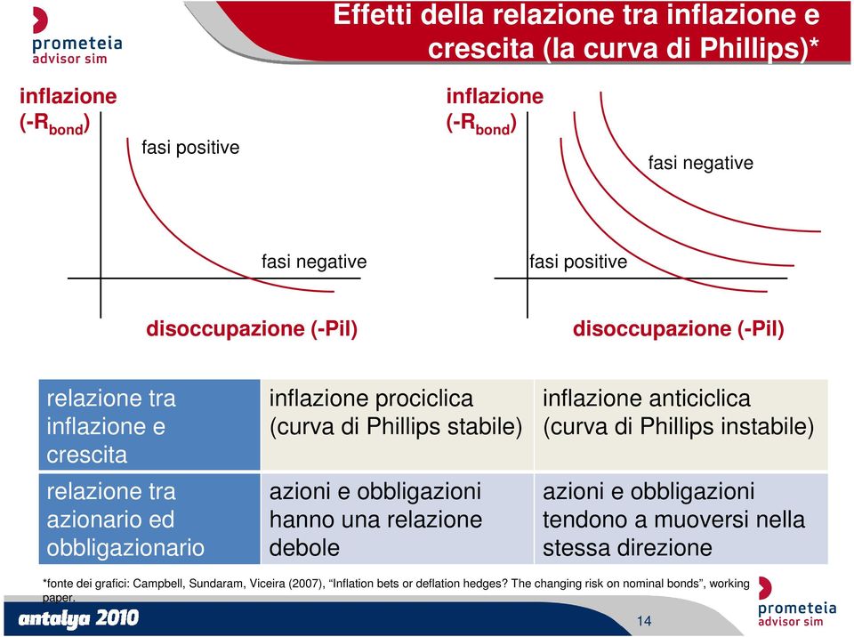 Phillips stabile) azioni e obbligazioni hanno una relazione debole inflazione anticiclica (curva di Phillips instabile) azioni e obbligazioni tendono a muoversi