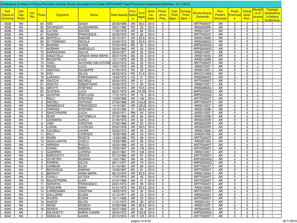 ARIS013007 AR 0 0 L I A038 NN 67 NASSINI FRANCESCA 02/05/1976 AR 26 2014 0 ARTF02000T AR 0 0 L I A038 NN 68 BERTELLI SIMONE 20/12/1971 AR 25,5 2014 0 ARIS01200B AR 0 0 L I A038 NN 69 DI TOMMASO
