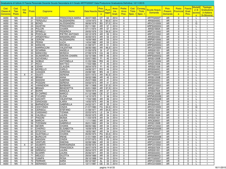 BS 57,5 2014 0 ARVC010009 AR 0 0 Q I A050 NN 23 GIUSTINI FRANCESCO 05/11/1981 AR 57 2014 0 ARPS02000Q AR 0 0 L I A050 NN 24 POLCRI CHIARA 07/11/1974 AR 57 2014 0 ARIS01800A AR 0 0 L I A050 NN 25