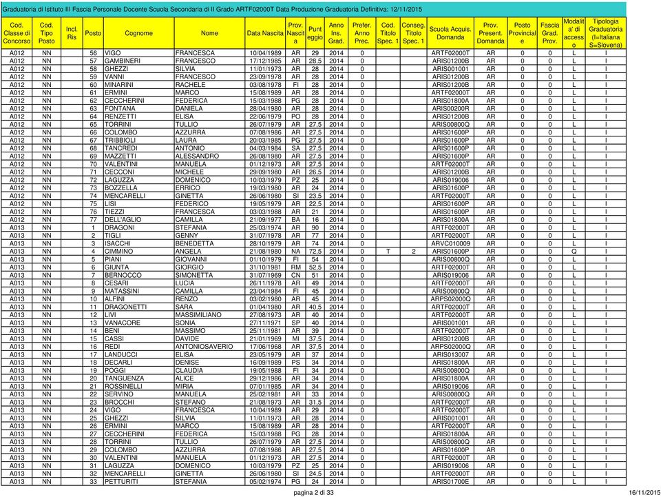 ARIS001001 AR 0 0 L I A012 NN 59 VANNI FRANCESCO 23/09/1978 AR 28 2014 0 ARIS01200B AR 0 0 L I A012 NN 60 MINARINI RACHELE 03/08/1978 FI 28 2014 0 ARIS01200B AR 0 0 L I A012 NN 61 ERMINI MARCO
