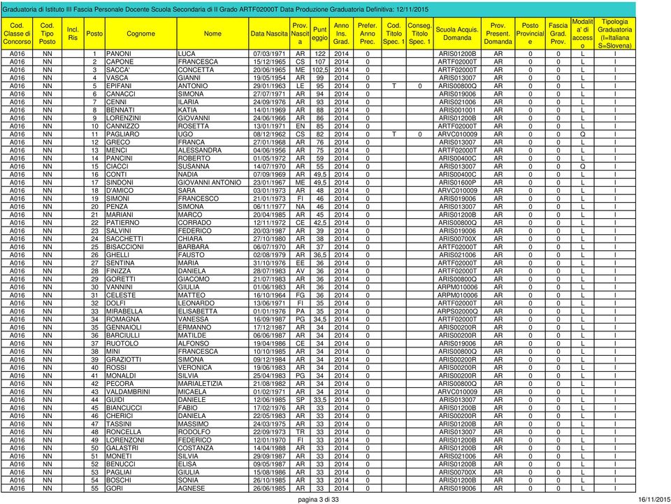 ARTF02000T AR 0 0 L I A016 NN 4 VASCA GIANNI 19/05/1954 AR 99 2014 0 ARIS013007 AR 0 0 L I A016 NN 5 EPIFANI ANTONIO 29/01/1963 LE 95 2014 0 T 0 ARIS00800Q AR 0 0 L I A016 NN 6 CANACCI SIMONA