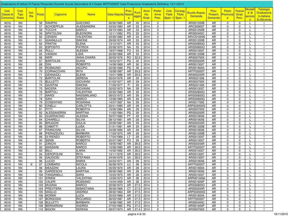ARIS01200B AR 0 0 L I A016 NN 59 SPATOLONI ELEONORA 12/11/1982 PG 33 2014 0 ARIS00400C AR 0 0 L I A016 NN 60 CENSINI VALENTINA 03/09/1982 AR 33 2014 0 ARVC010009 AR 0 0 L I A016 NN 61 GIANNULLO