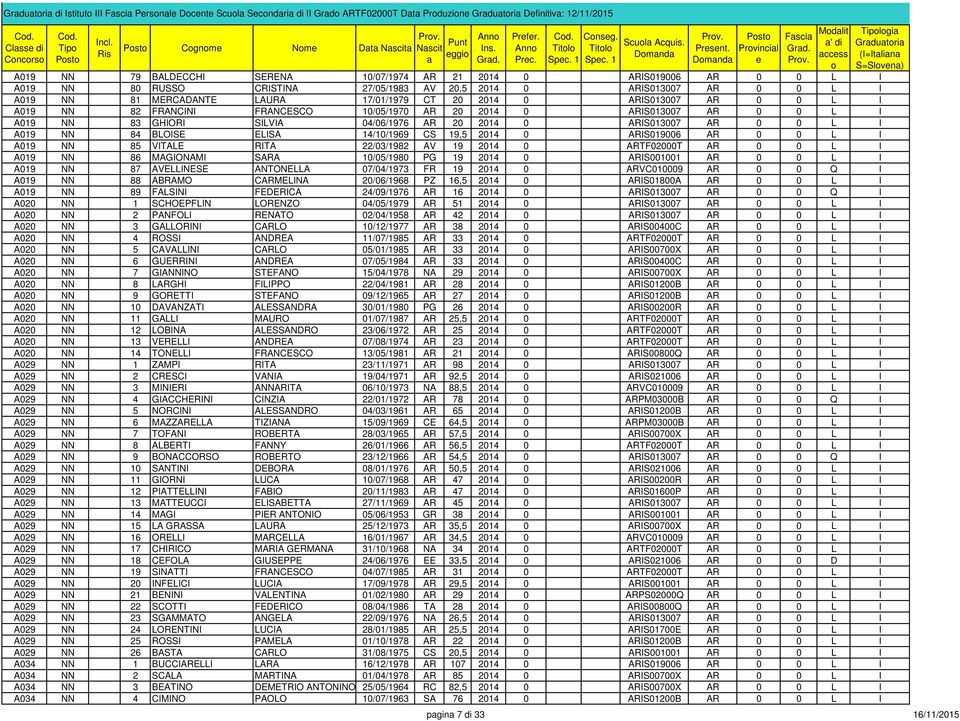 ARIS013007 AR 0 0 L I A019 NN 82 FRANCINI FRANCESCO 10/05/1970 AR 20 2014 0 ARIS013007 AR 0 0 L I A019 NN 83 GHIORI SILVIA 04/06/1976 AR 20 2014 0 ARIS013007 AR 0 0 L I A019 NN 84 BLOISE ELISA