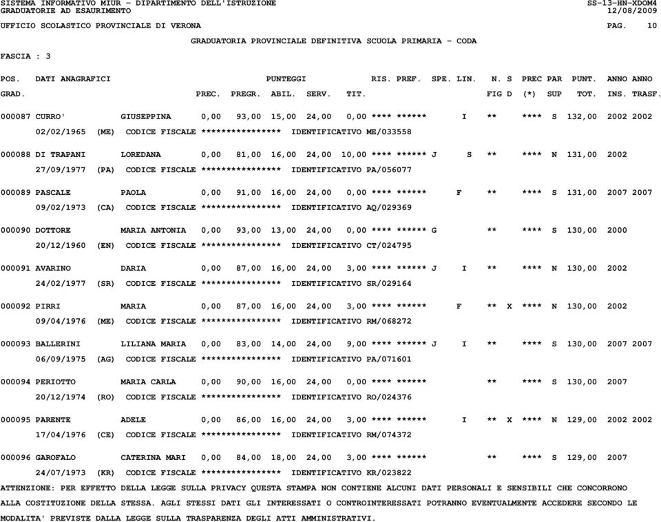 0,00 81,00 16,00 24,00 10,00 **** ****** J S ** **** N 131,00 2002 27/09/1977 (PA) CODICE FISCALE **************** IDENTIFICATIVO PA/056077 000089 PASCALE PAOLA 0,00 91,00 16,00 24,00 0,00 ****