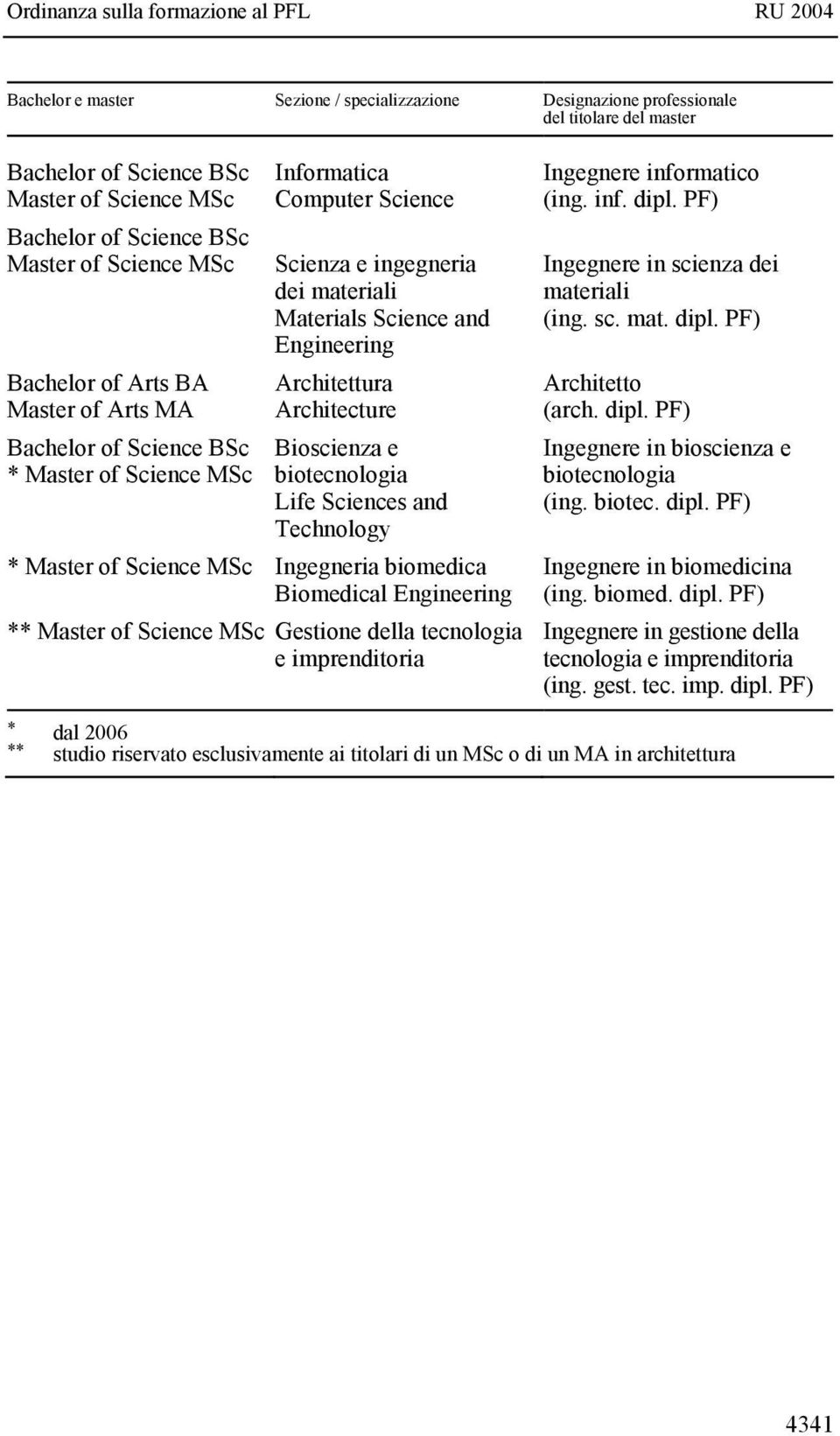 imprenditoria Ingegnere informatico (ing. inf. dipl. PF) Ingegnere in scienza dei materiali (ing. sc. mat. dipl. PF) Architetto (arch. dipl. PF) Ingegnere in bioscienza e biotecnologia (ing. biotec. dipl. PF) Ingegnere in biomedicina (ing.