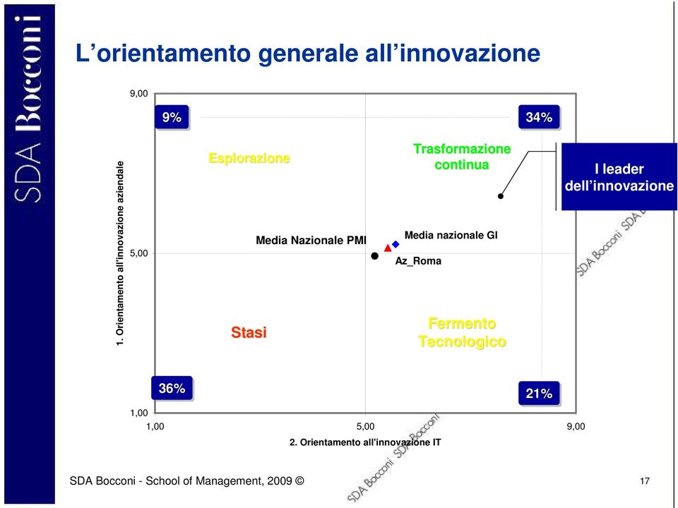 Trasformazione continua Media nazionale GI Az_Roma Fermento Tecnologico I leader dell