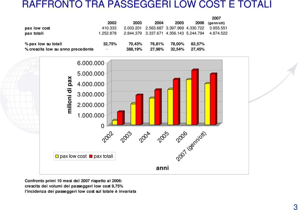 522 % pax low su totali 32,75% 70,43% 76,81% 78,00% 82,57% % crescita low su anno precedente - 388,19% 27,98% 32,54% 27,45% 6.000.000 5.000.000 milioni di pax 4.