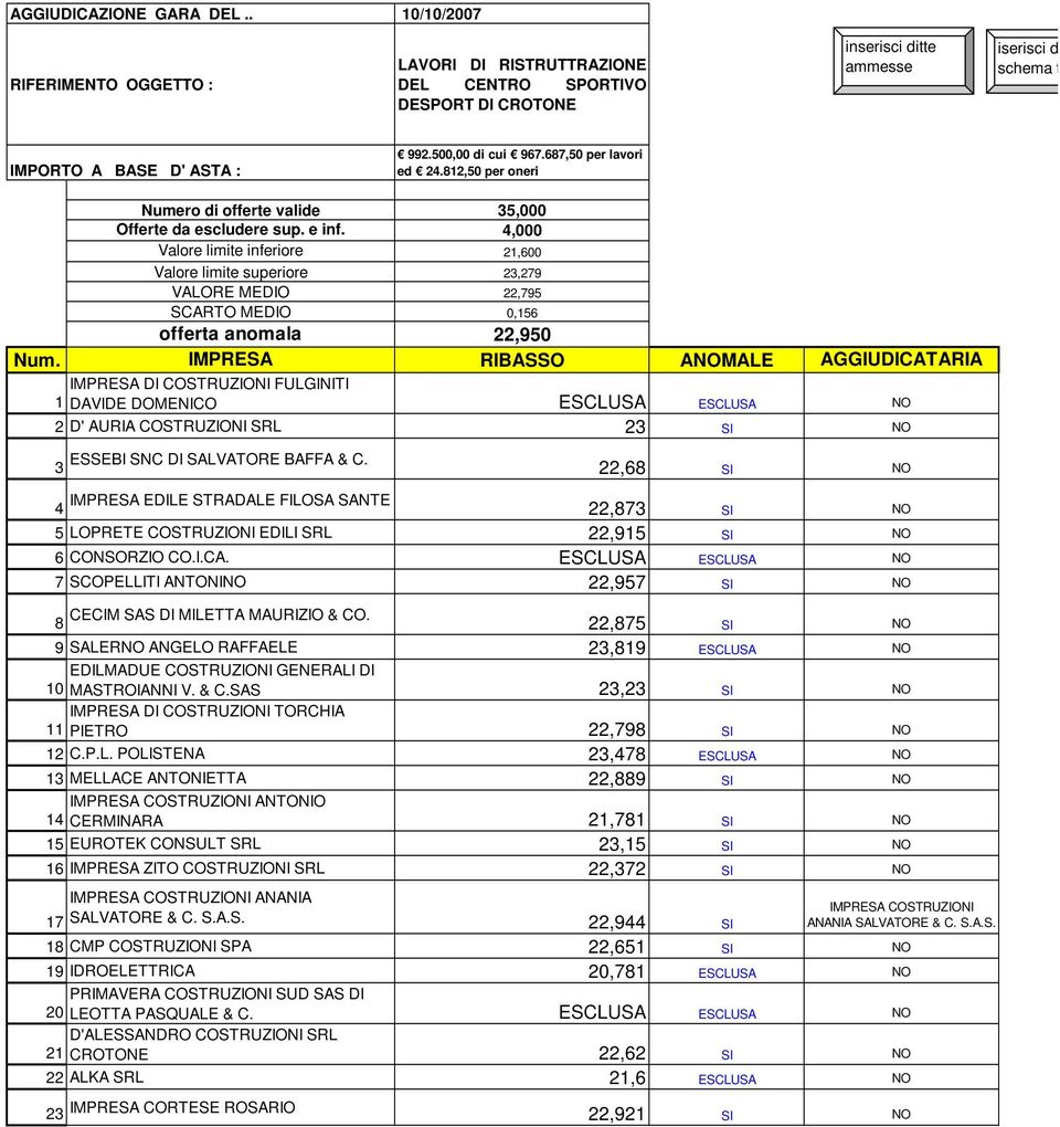 500,00 di cui 967.687,50 per lavori ed 24.812,50 per oneri Numero di offerte valide 35,000 Offerte da escludere sup. e inf.