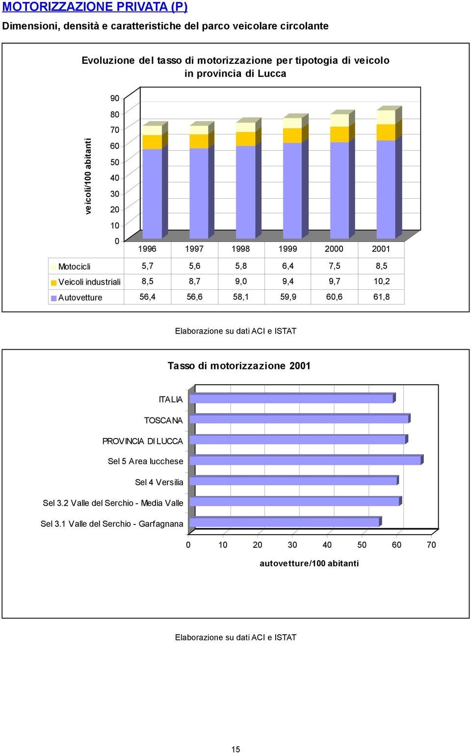 9,7 10,2 Autovetture 56,4 56,6 58,1 59,9 60,6 61,8 Elaborazione su dati ACI e ISTAT Tasso di motorizzazione 2001 ITALIA TOSCANA PROVINCIA DI LUCCA Sel 5 Area lucchese