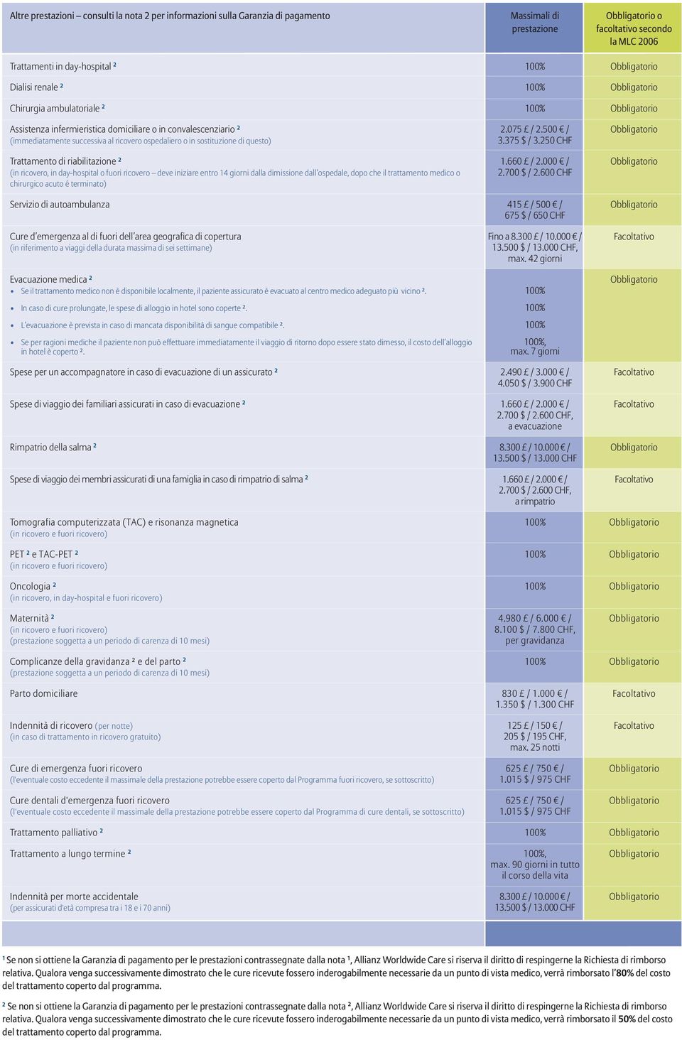 500 / Obbligatorio (immediatamente successiva al ricovero ospedaliero o in sostituzione di questo) 3.375 $ / 3.250 CHF Trattamento di riabilitazione 2 1.660 / 2.