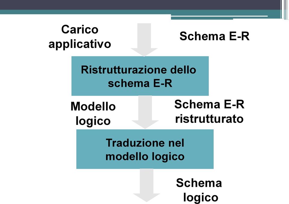 Modello logico Schema E-R