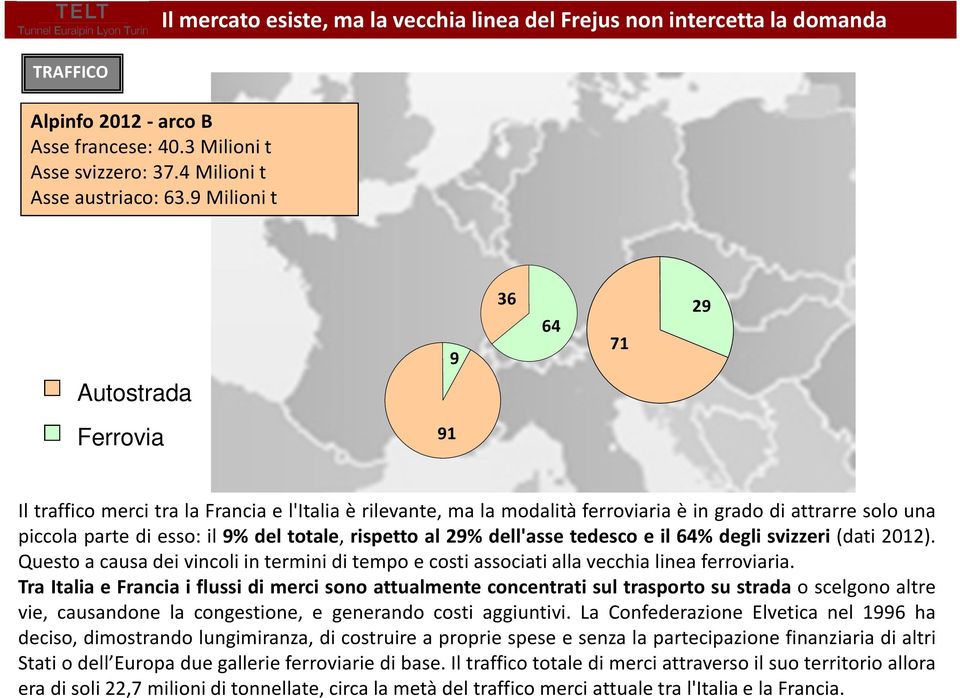 totale, rispetto al 29% dell'asse tedesco e il 64% degli svizzeri (dati 2012). Questo a causa dei vincoli in termini di tempo e costi associati alla vecchia linea ferroviaria.