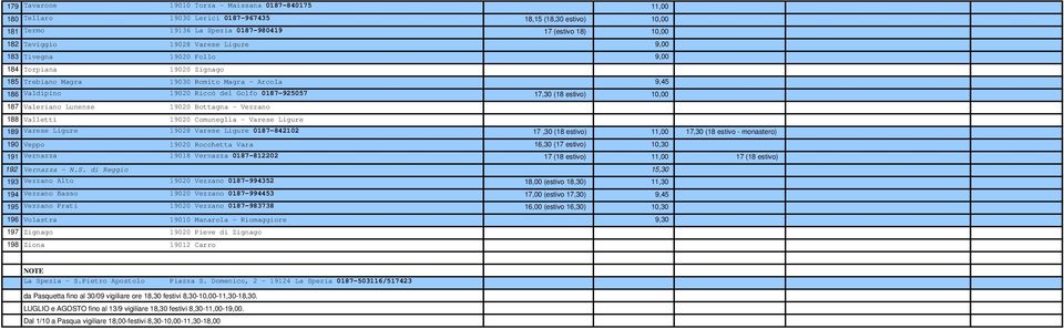187 Valeriano Lunense 19020 Bottagna Vezzano 188 Valletti 19020 Comuneglia Varese Ligure 189 Varese Ligure 19028 Varese Ligure 0187-842102 17,30 (18 estivo) 11,00 17,30 (18 estivo - monastero) 190