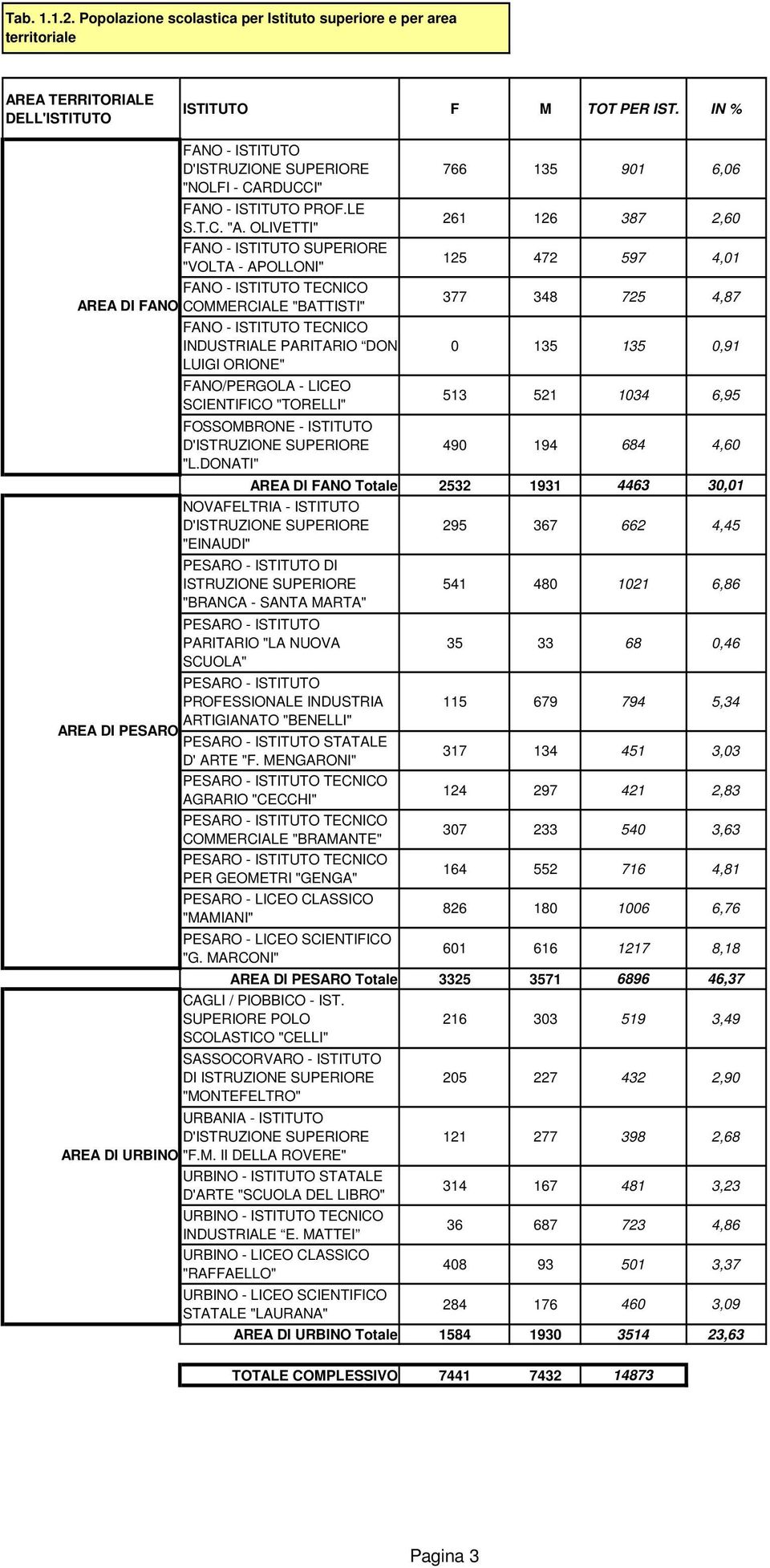 OLIVETTI" FANO - ISTITUTO SUPERIORE "VOLTA - APOLLONI" FANO - ISTITUTO TECNICO AREA DI FANO COMMERCIALE "BATTISTI" AREA DI PESARO FANO - ISTITUTO TECNICO INDUSTRIALE PARITARIO DON LUIGI ORIONE"