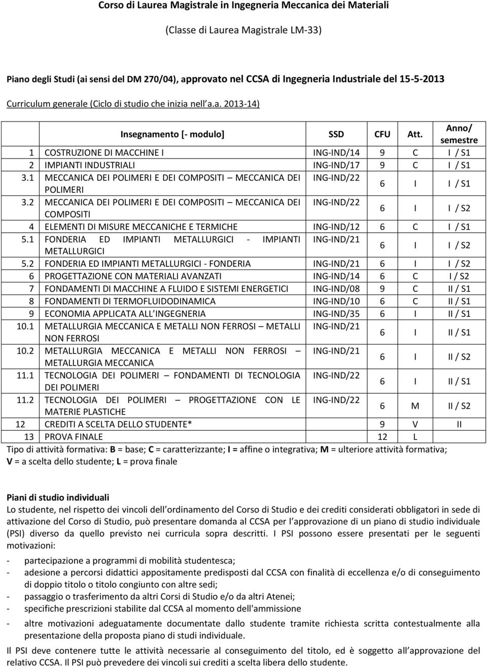 Anno/ semestre 1 COSTRUZIONE DI MACCHINE I ING-IND/14 9 C I / S1 2 IMPIANTI INDUSTRIALI ING-IND/17 9 C I / S1 3.1 MECCANICA DEI POLIMERI E DEI COMPOSITI MECCANICA DEI ING-IND/22 POLIMERI 6 I I / S1 3.