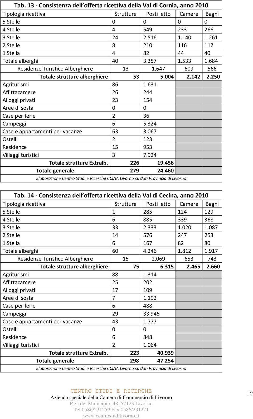 631 Affittacamere 26 244 Alloggi privati 23 154 Aree di sosta 0 0 Case per ferie 2 36 Campeggi 6 5.324 Case e appartamenti per vacanze 63 3.067 Ostelli 2 123 Residence 15 953 Villaggi turistici 3 7.