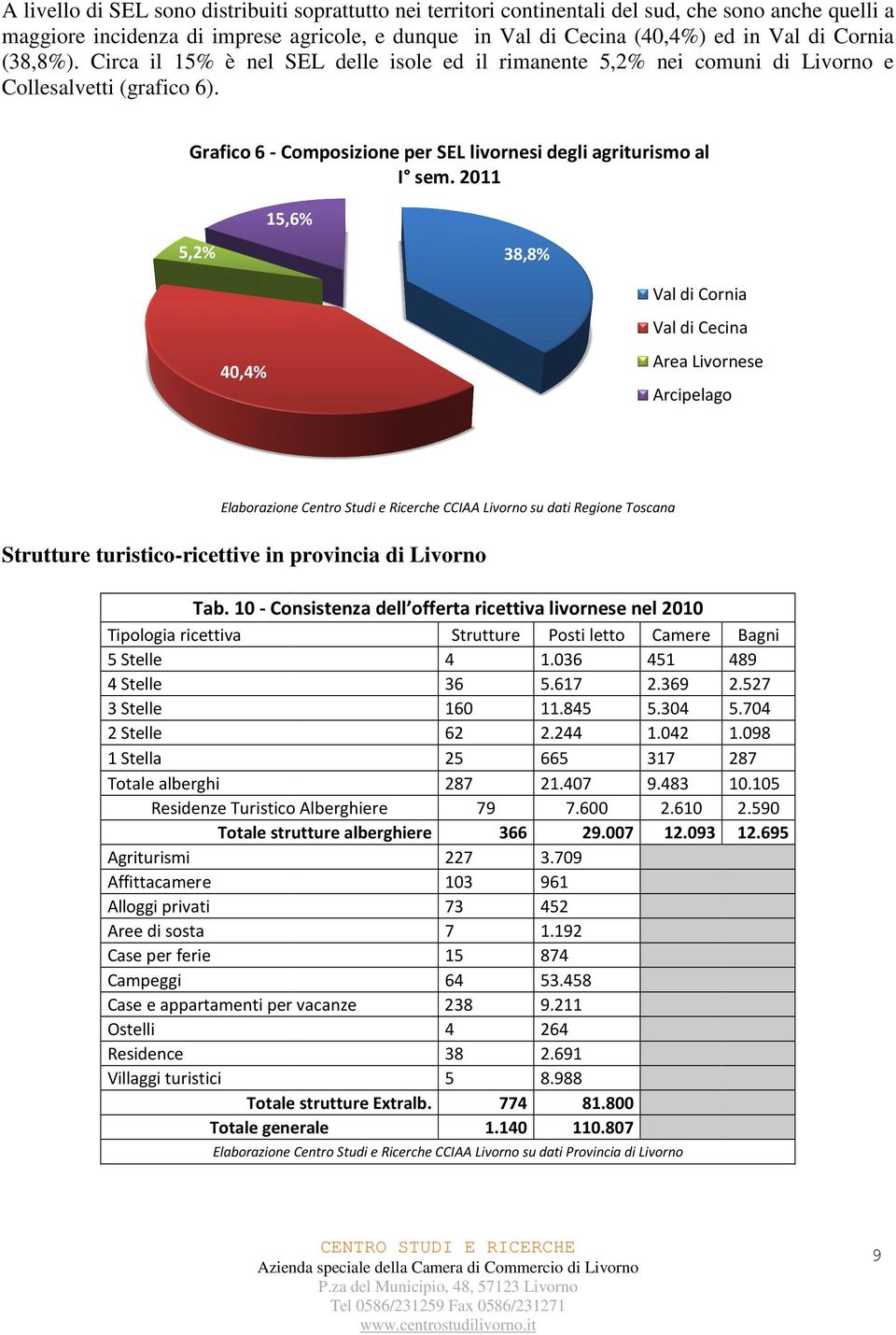 2011 5,2% 15,6% 38,8% 40,4% Val di Cornia Val di Cecina Area Livornese Arcipelago Elaborazione Centro Studi e Ricerche CCIAA Livorno su dati Regione Toscana Strutture turistico-ricettive ricettive in