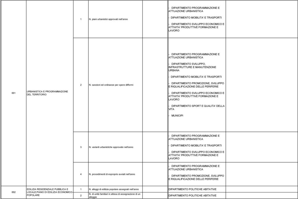 sanzioni ed ordinanze per opere difformi - DIPARTIMENTO PROMOZIONE, SVILUPPO E RIQUALIFICAZIONE DELLE PERIFERIE 00 URBANISTICA E PROGRAMMAZIONE DEL TERRITORIO - DIPARTIMENTO SVILUPPO ECONOMICO E -