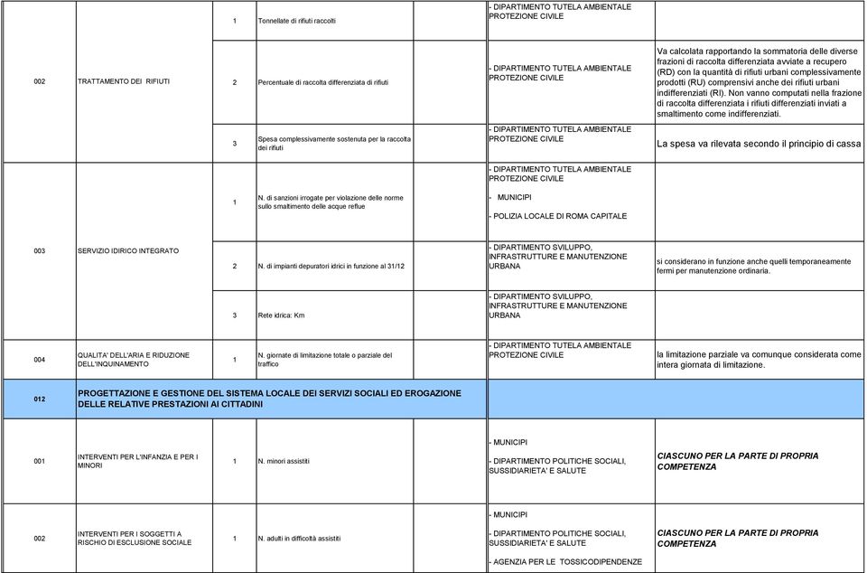 Non vanno computati nella frazione di raccolta differenziata i rifiuti differenziati inviati a smaltimento come indifferenziati. 3 Spesa complessivamente sostenuta per la raccolta dei rifiuti N.