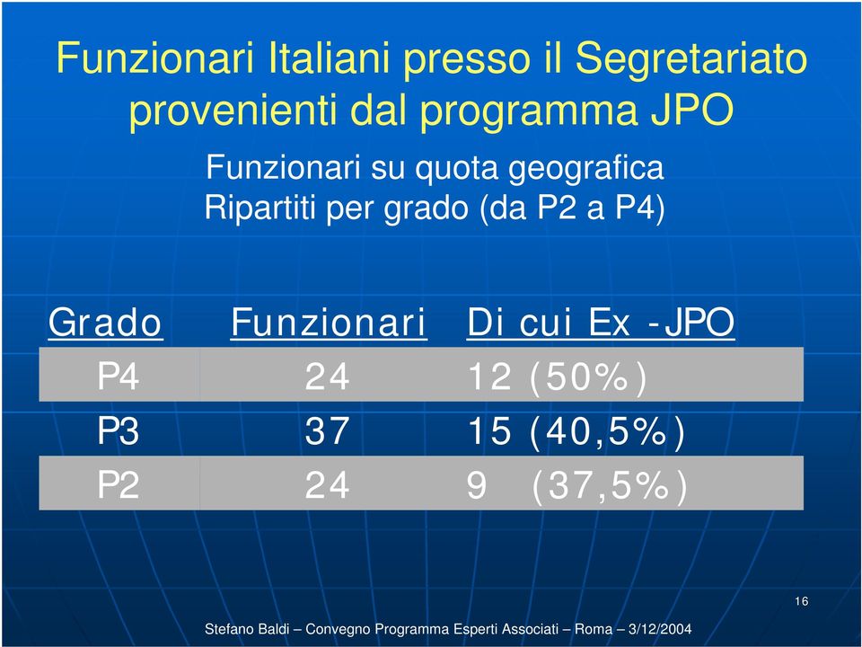 Ripartiti per grado (da P2 a P4) Grado P4 P3 P2