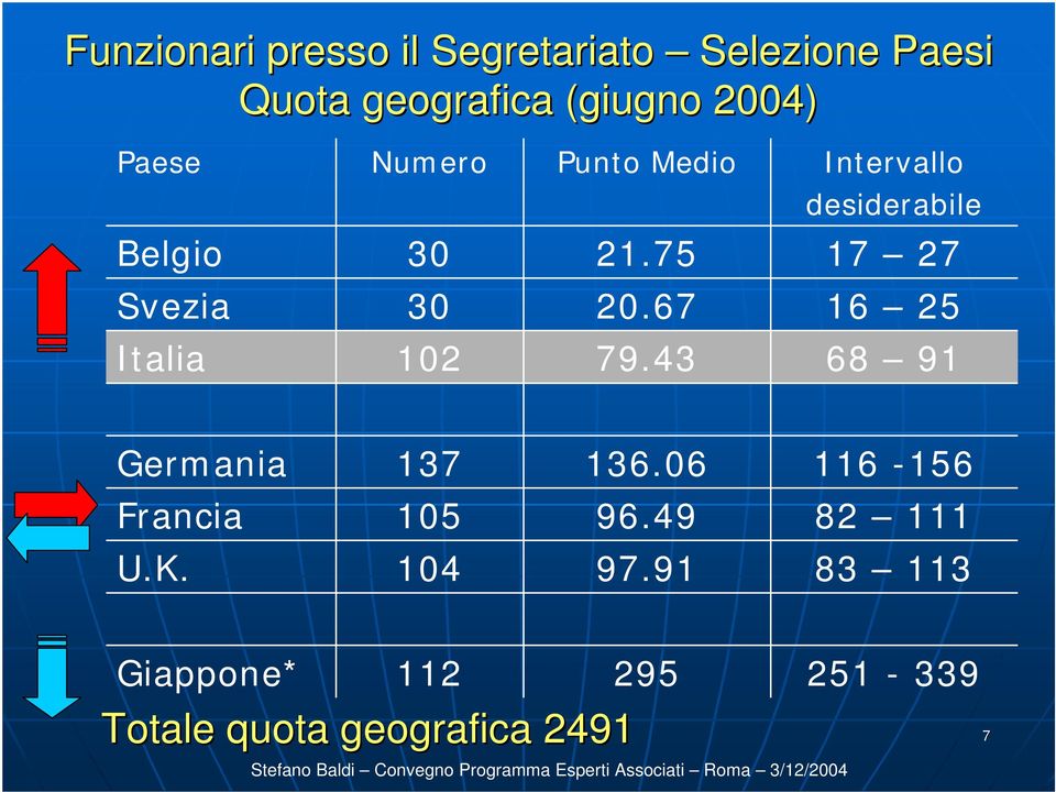 75 17 27 Svezia 30 20.67 16 25 Italia 102 79.43 68 91 Germania 137 136.