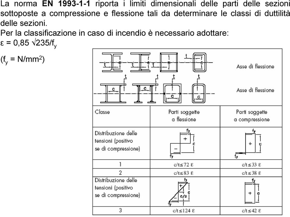 determinare le classi di duttilità delle sezioni.