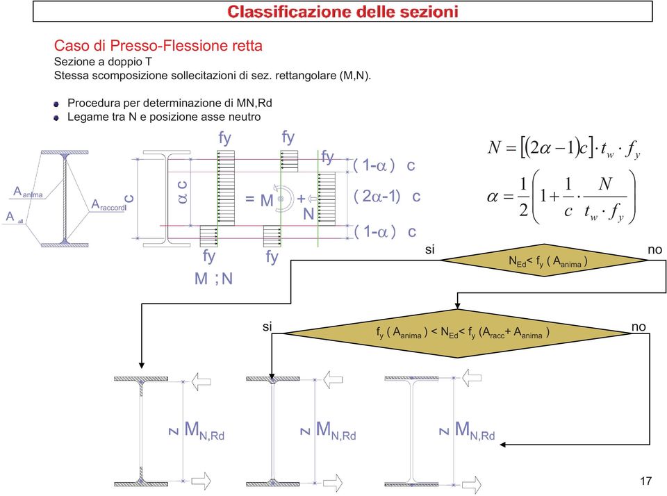 Procedura per determinazione di M,Rd Legame tra e posizione asse neutro