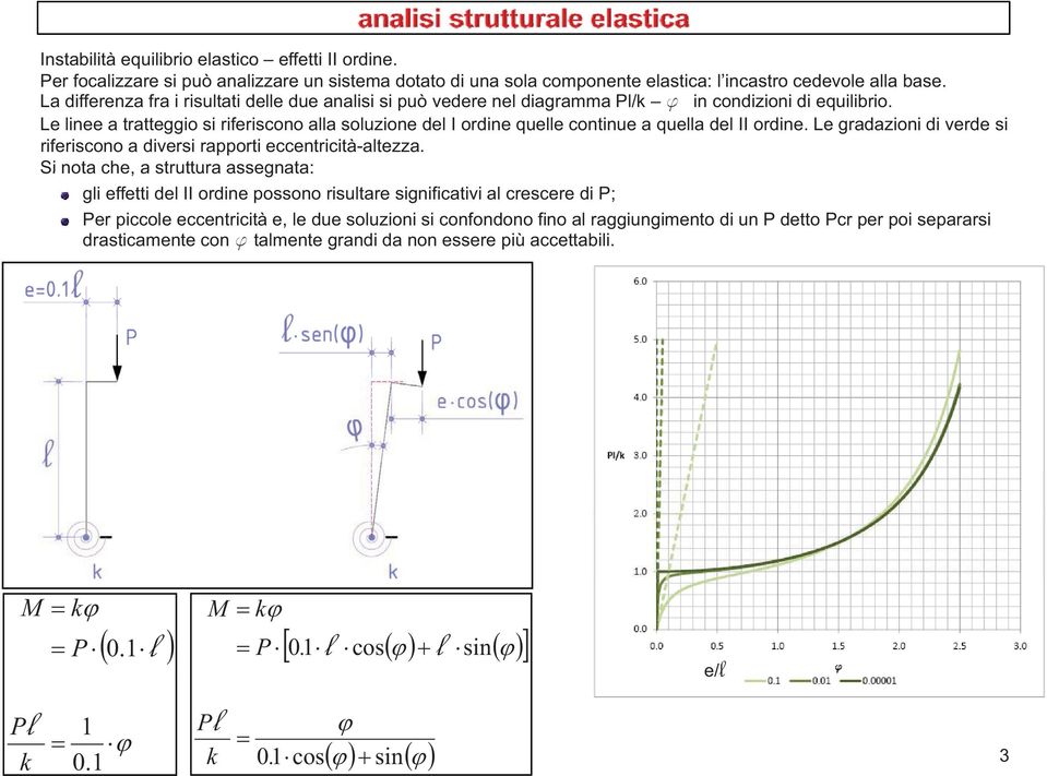 Le linee a tratteggio si riferiscono alla soluzione del I ordine quelle continue a quella del II ordine. Le gradazioni di verde si riferiscono a diversi rapporti eccentricità-altezza.