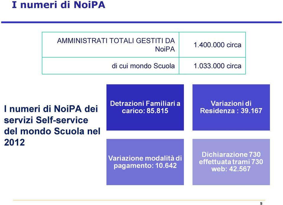 Scuola 1.400.000 circa 1.033.