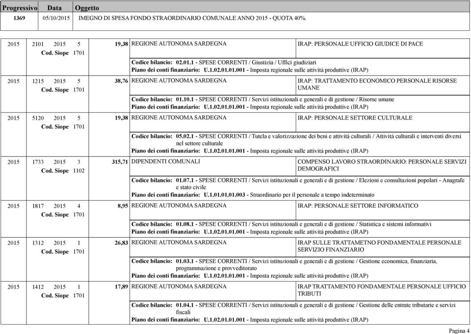 10.1 - SPESE CORRENTI / Servizi istituzionali e generali e di gestione / Risorse umane 2015 5120 2015 5 19,38 REGIONE AUTONOMA SARDEGNA IRAP: PERSONALE SETTORE CULTURALE Codice bilancio: 05.02.