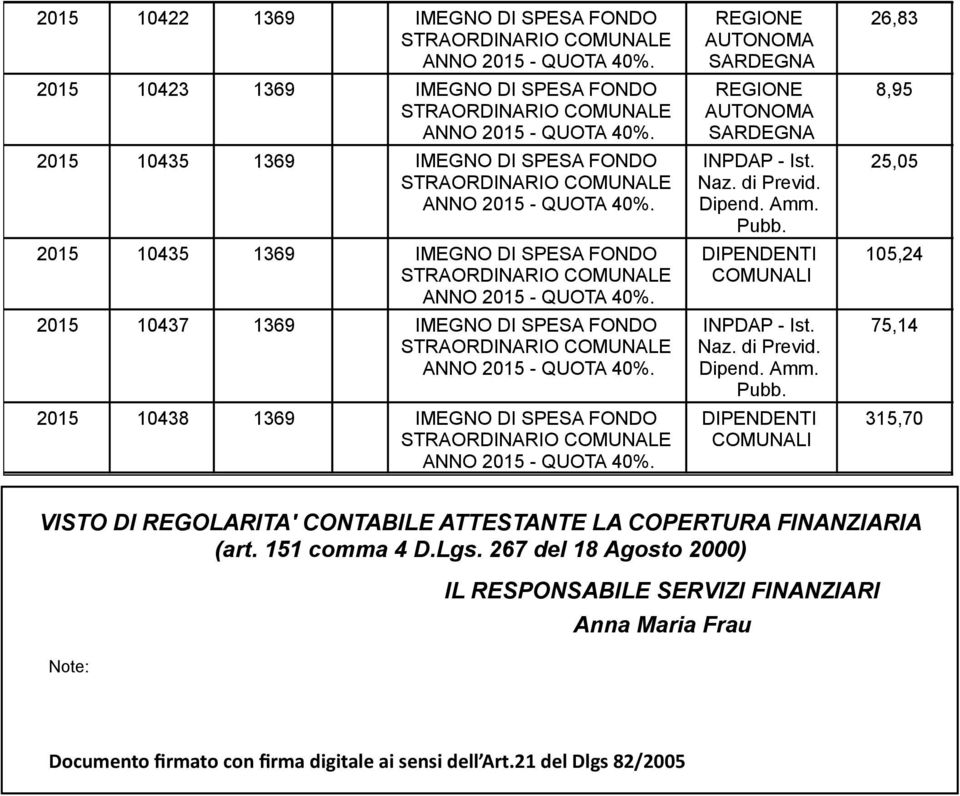 IMEGNO DI SPESA FONDO DIPENDENTI 315,70 COMUNALI VISTO DI REGOLARITA' CONTABILE ATTESTANTE LA COPERTURA FINANZIARIA (art. 151 comma 4 D.Lgs.