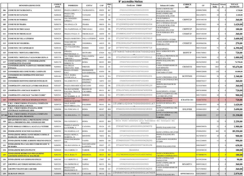 710,00 107 COMUNE DI TVINO NZ00428 PIZZ DEL BNC POPOLRE TVINO 73057 LE IT19S0526279748T20990000391 POPOLO 19 PUGLIESE SCRL 07/09 00414500751 24 0 2.