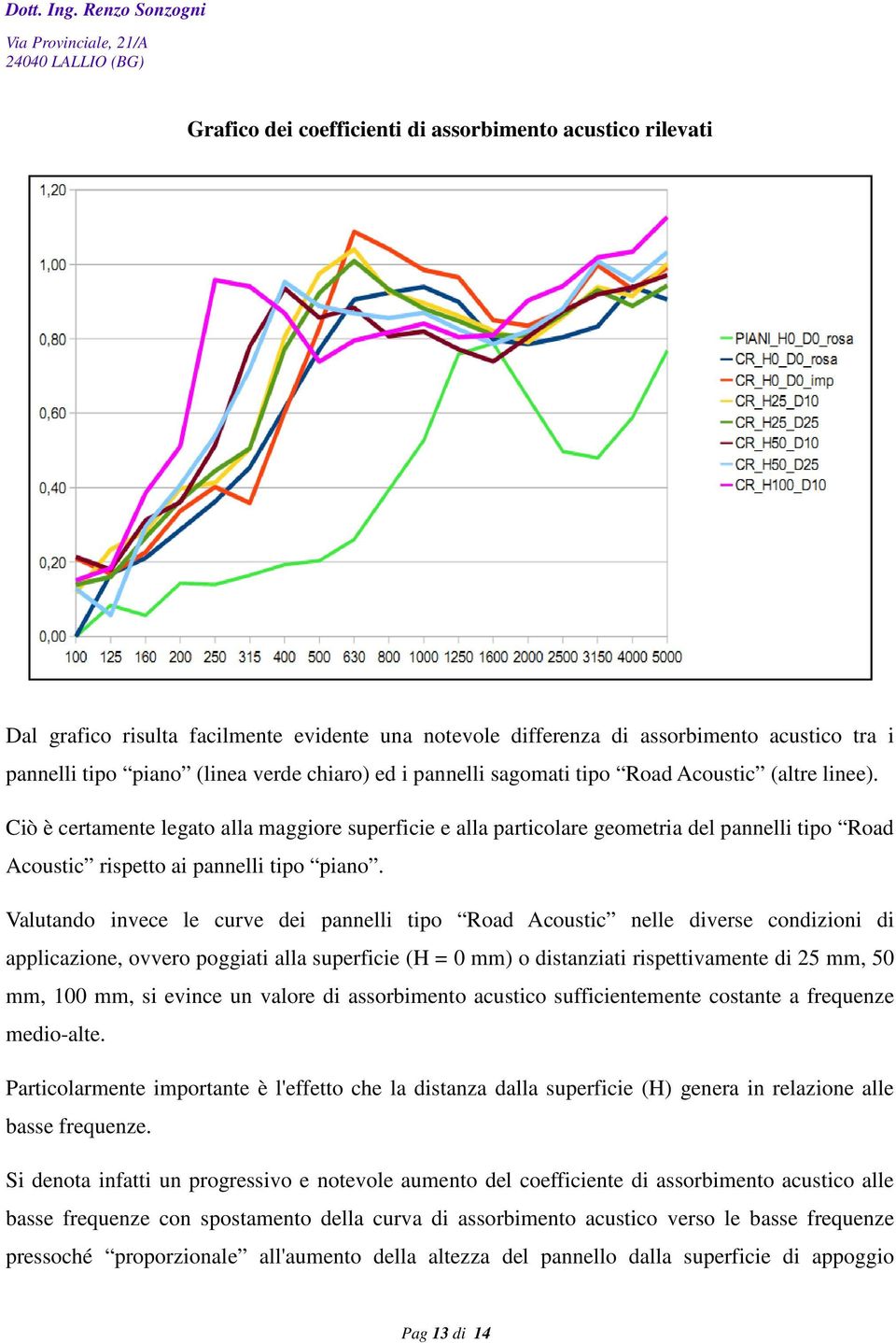 Valutando invece le curve dei pannelli tipo Road Acoustic nelle diverse condizioni di applicazione, ovvero poggiati alla superficie (H = 0 mm) o distanziati rispettivamente di 25 mm, 50 mm, 100 mm,