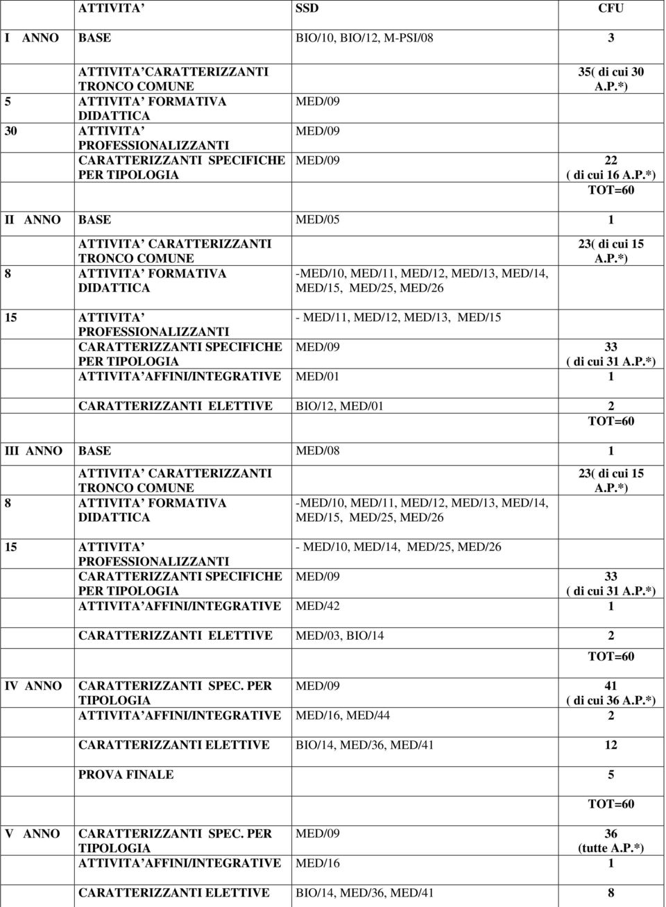 *) MED/09 22 ( di cui 16 A.P.