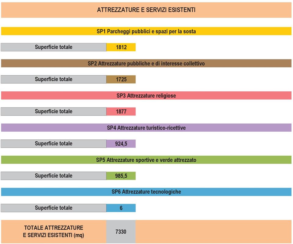 Attrezzature turistico-ricettive 924,5 SP5 Attrezzature sportive e verde