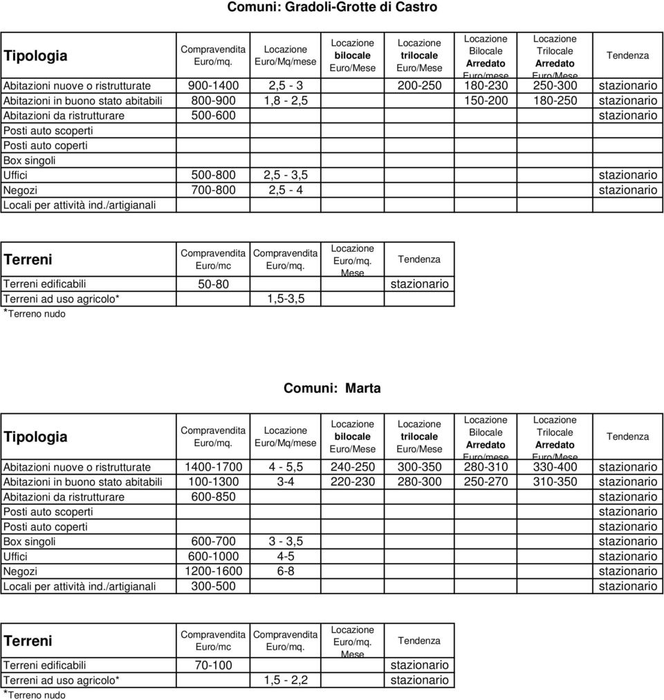 /artigianali edificabili 50-80 ad uso agricolo* 1,5-3,5 Comuni: Marta Abitazioni nuove o ristrutturate 1400-1700 4-5,5 240-250 300-350 280-310 330-400 Abitazioni in buono stato