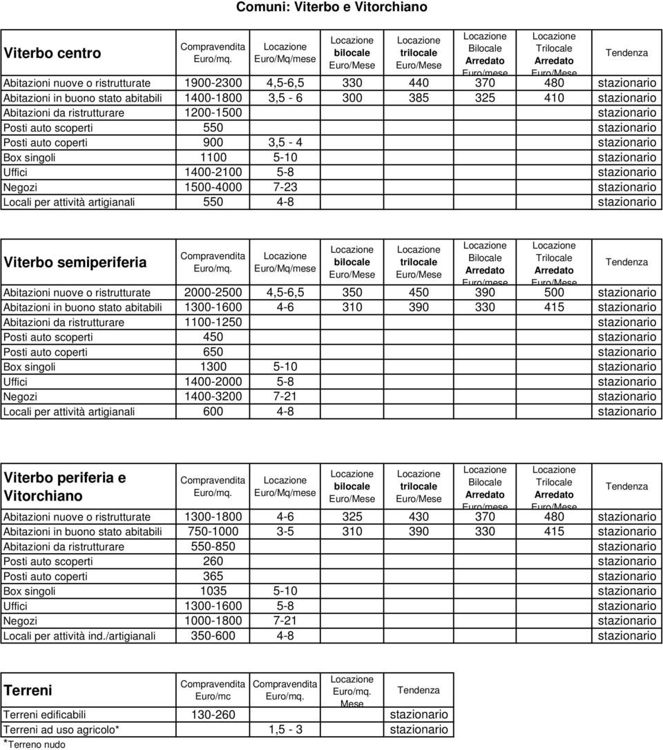 2000-2500 4,5-6,5 350 450 390 500 Abitazioni in buono stato abitabili 1300-1600 4-6 310 390 330 415 Abitazioni da ristrutturare 1100-1250 450 650 Box singoli 1300 5-10 Uffici 1400-2000 5-8 Negozi