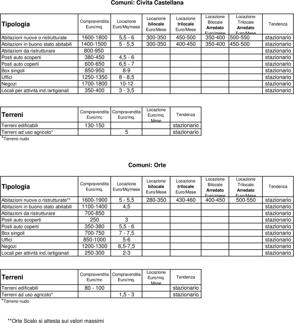 /artigianali 350-400 3-3,5 edificabili 130-150 ad uso agricolo* 5 Comuni: Orte Abitazioni nuove o ristrutturate** 1600-1900 5-5,5 280-350 430-460 400-450 500-550 Abitazioni in buono stato abitabili
