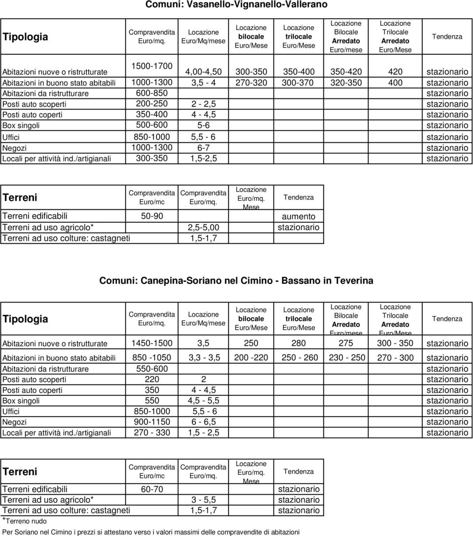 /artigianali 300-350 1,5-2,5 edificabili 50-90 aumento ad uso agricolo* 2,5-5,00 ad uso colture: castagneti 1,5-1,7 Comuni: Canepina-Soriano nel Cimino - Bassano in Teverina Abitazioni nuove o