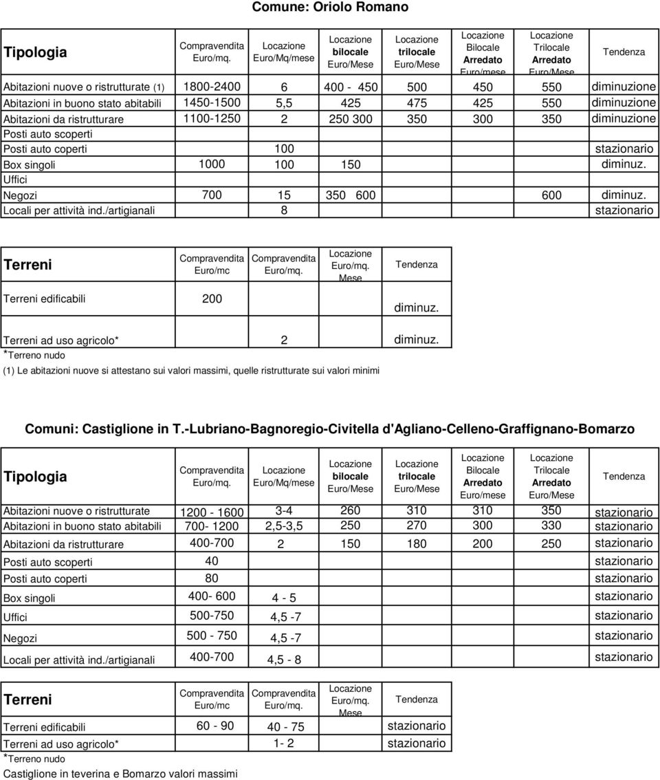 /artigianali 8 edificabili 200 diminuz. ad uso agricolo* 2 diminuz. (1) Le abitazioni nuove si attestano sui valori massimi, quelle ristrutturate sui valori minimi Comuni: Castiglione in T.