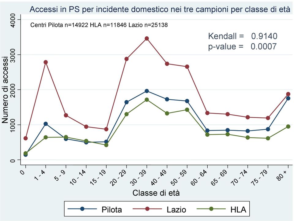 n=11846 Lazio n=25138 Kendall = 0.9140 p-value = 0.