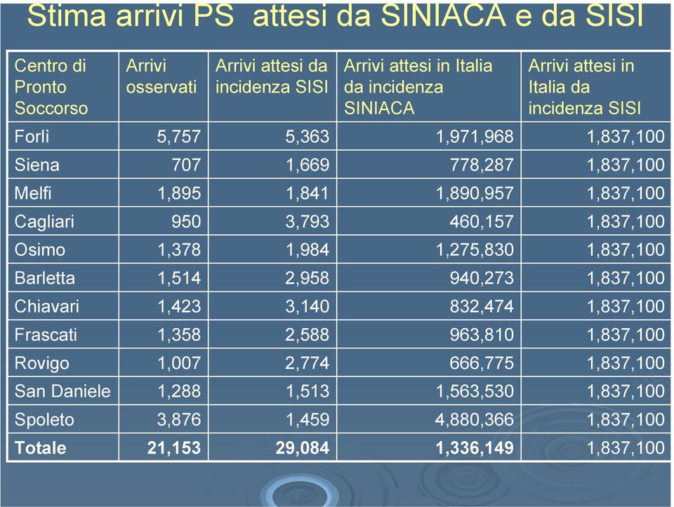 incidenza SISI 5,363 1,669 1,841 3,793 1,984 2,958 3,140 2,588 2,774 1,513 1,459 29,084 Arrivi attesi in Italia da incidenza SINIACA